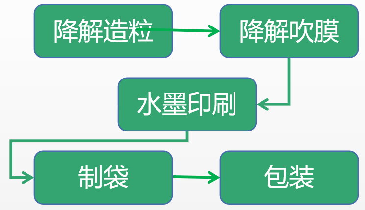 可（kě）降解塑料袋的生產工序