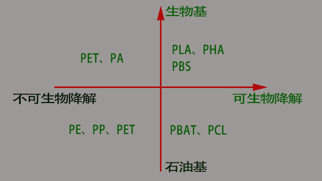 生物降解（jiě）材料（liào）是哪些